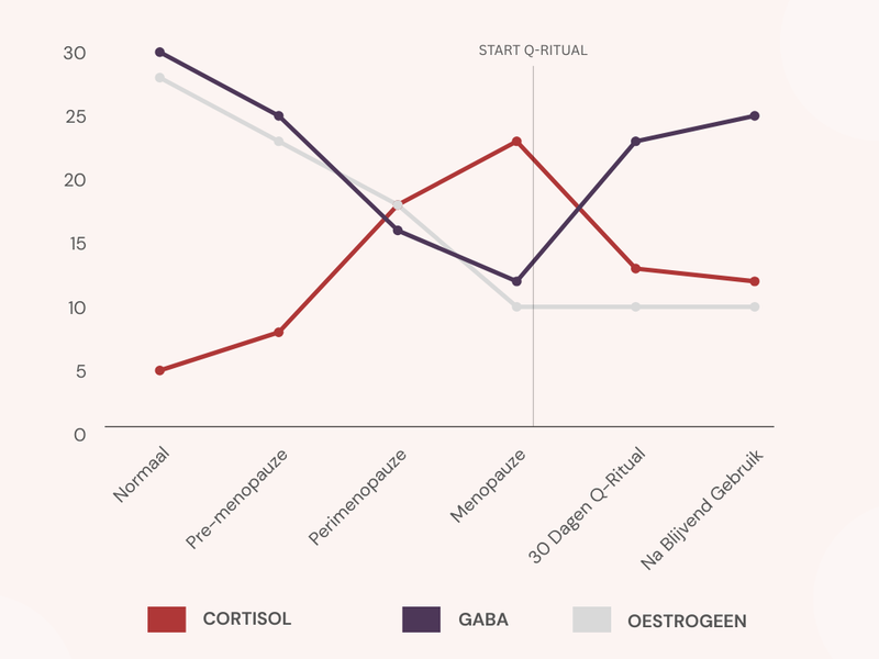 Hoe de hormonale kettingreactie tijdens de overgang je slaap verstoort